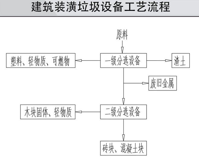 装修装潢垃圾处理设备